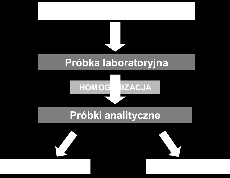 Pobieranie próbek