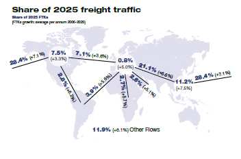 ZMIANY W PRZEWOZACH LOTNICZYCH ŁADUNKÓW... 1151 Rysunek 1. Przewidywany udział poszczególnych kierunków wymiany w przewozach światowego cargo lotniczego w 2025 roku.