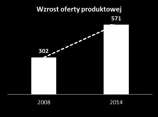 Struktura branżowa i produktowa Struktura wartościowa sprzedaży ZMR Branżowa dywersyfikacja ZMR na tle konkurencji 70% 63% Światowy rynek materiałów ogniotrwałych RHI ZMR 52% 23% 18% 19% 11% 12% 14%