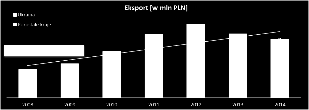 eksport - strategiczny kierunek