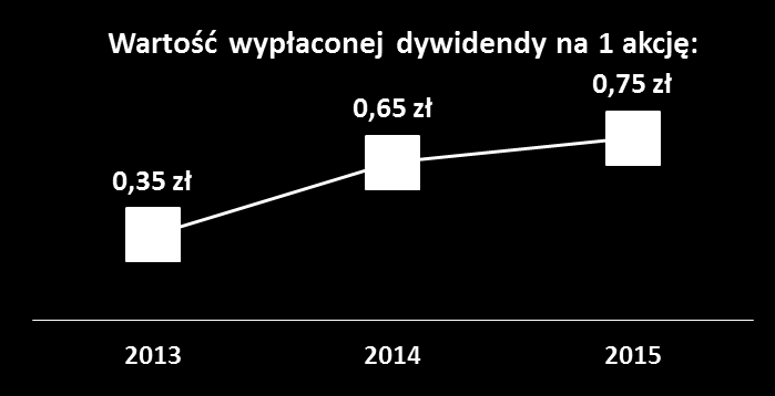 FAQ Emisja akcji Dywidenda Inwestycje w obszarze surowcowym Sprawa z UKS Ze względu na stabilną sytuację w zakresie źródeł finansowania inwestycji obecnie nie jest planowana emisja akcji spółki ZMR S.