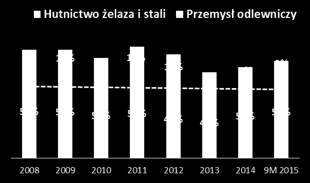 Struktura branżowa i produktowa Struktura wartościowa sprzedaży wyrobów ZMR (wyroby + towary)