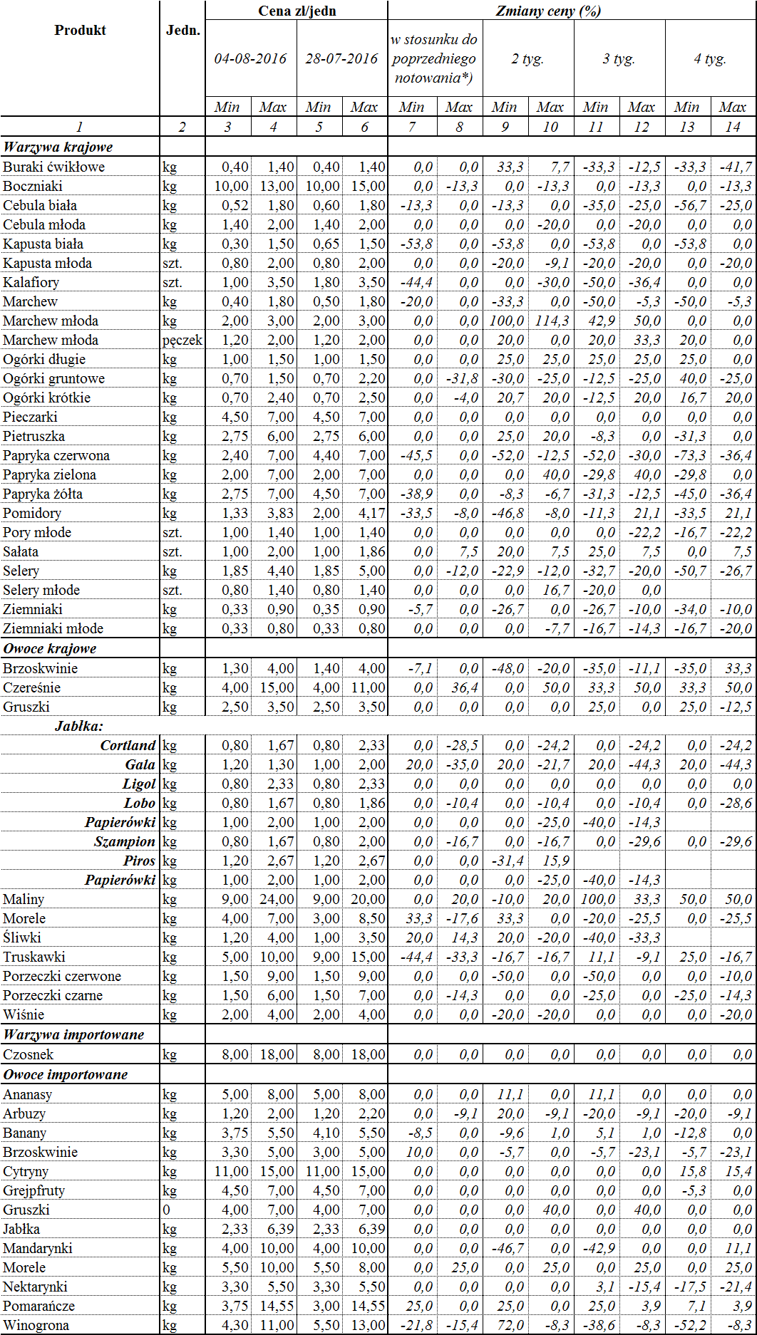 Zmiany cen dla wybranego asortymentu owoców i warzyw * data wydania biuletynu Źródło: Obliczenia własne na podstawie danych pochodzących z giełd i rynków.