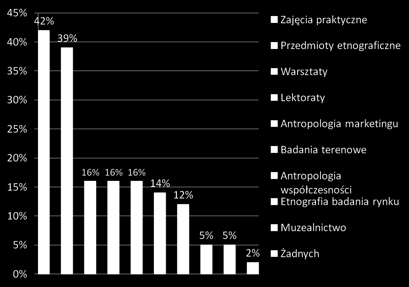 Jakich przedmiotów brakuje