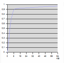 Współczynnik trafień Wykres przedstawia orientacyjny przebieg zależności współczynnika trafień od pojemności kieszeni W zakresie wartości od 0 do 0,9 h zależy głównie od pojemności kieszeni