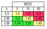 Średni czas dostępu Tabelka przedstawia średni czas dostępu w zależności od współczynnika trafień i dysproporcji wydajności pamięci i kieszeni Wartości