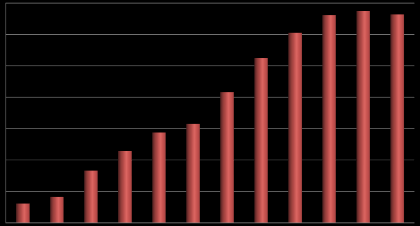 Powierzchnia użytkowana zgodnie z przepisami o rolnictwie ekologicznym w latach 2003-2013 700000 600000 500000 416261 518527 661687 605519