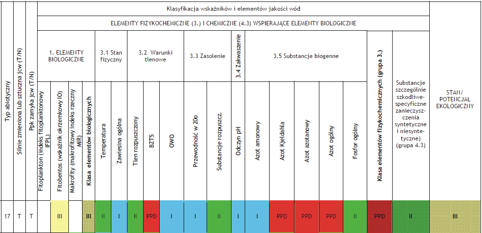 Tab.. Klasyfikacja stanu i potencjału ekologicznego rz.