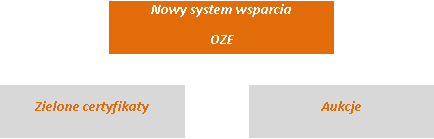 Ustawa o OZE kluczowy akt prawny regulujący rozwój sektora w Polsce Dla kogo? Istniejące projekty Nowe projekty (obowiązkowo) Jak długo?