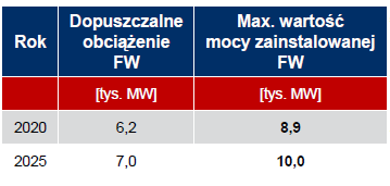 MOŻLIWOŚCI PRZYŁĄCZENIA DO KSE Dopuszczalny poziom mocy zainstalowanej w farmach