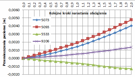 a) 507 55 509 9206 c) d) Rys. 5. Deformacja poprzecznego przekroju modelu stalowej rury: a) rozmieszczenie głównych punktów rury, b) obraz deformacji w płaszczyźnie x, y, dla z = -10 m, c) wykres