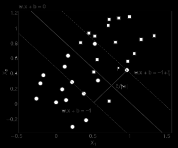 Linear Support Vector Machines Sformułowanie problemu: Przy warunkach ograniczających Jest to problem optymalizacji kwadratowej z liniowymi ogr.