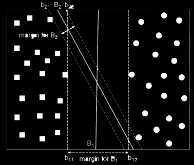 Support Vector Machine (SVM) Zbiór wielu możliwych rozwiązań Support Vector Machine (SVM) Którą z hiperpłaszczyzn należy wybrać? B1 czy B2? Czy można to formalnie zdefiniować?