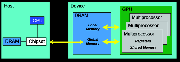 Fizyczne umiejscowienie pamięci Pamięć lokalna rezyduje w pamięci DRAM karty. Należy używać pamięci wspólnej aby minimalizować wykorzystanie pamięci lokalnej.