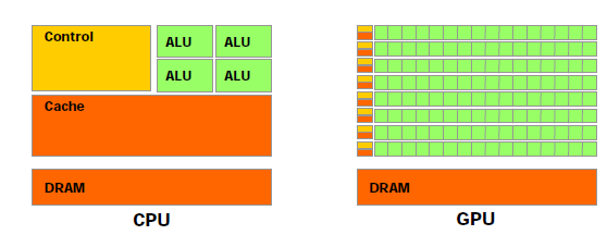 Różnice architektoniczne GPU przeznacza więcej tranzystorów na przetwarzanie danych niż na sterowanie i pamięci cache.