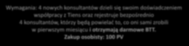 System powielania sukcesu 3 miesiąc 4* 5* 4* 4* 4* 3* 3* 3* 3* Wymagania: 4 nowych konsultantów dzieli się swoim doświadczeniem współpracy z Tiens oraz rejestruje bezpośrednio 4 konsultantów,