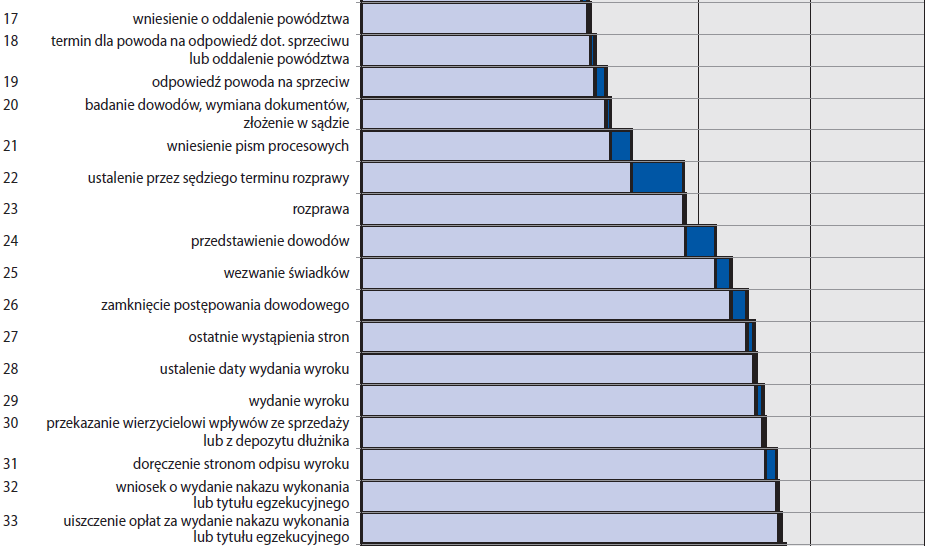 Egzekwowanie praw z umów w Polsce wg.