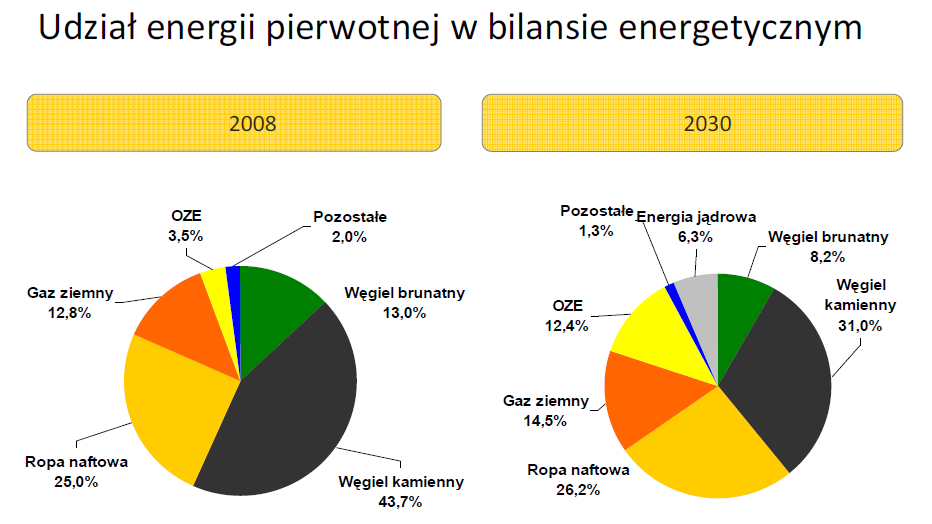 Źródło: Energy Policies of IEA