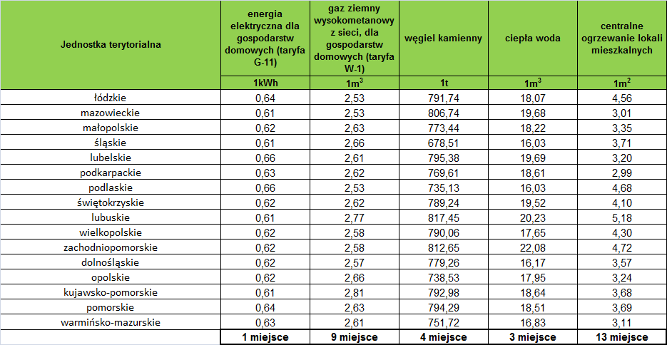 Przeciętne ceny detaliczne towarów i usług