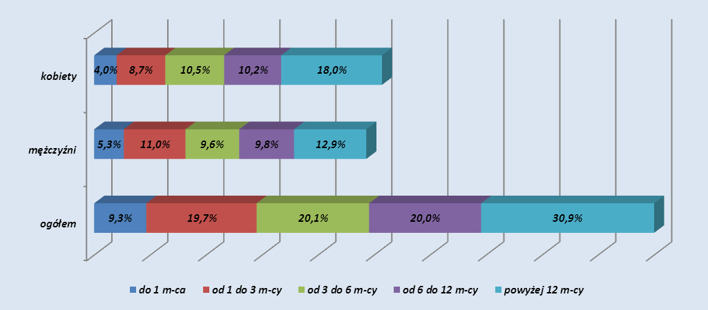 Wykres 4. Struktura bezrobotnych wg czasu pozostawania bez pracy i płci (w %) (stan w końcu grudnia 2013r.