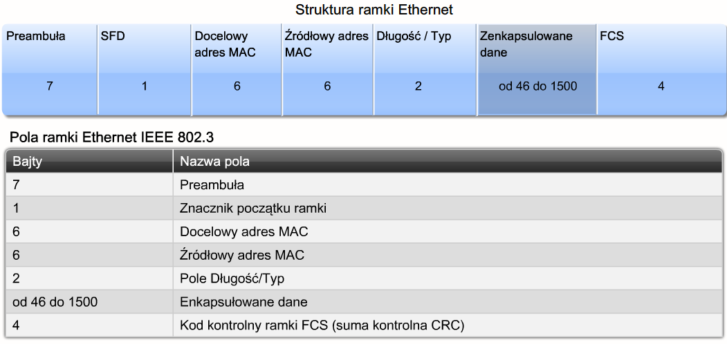 Komunikacja Ethernet Protokół Ethernet definiuje wiele aspektów komunikacji