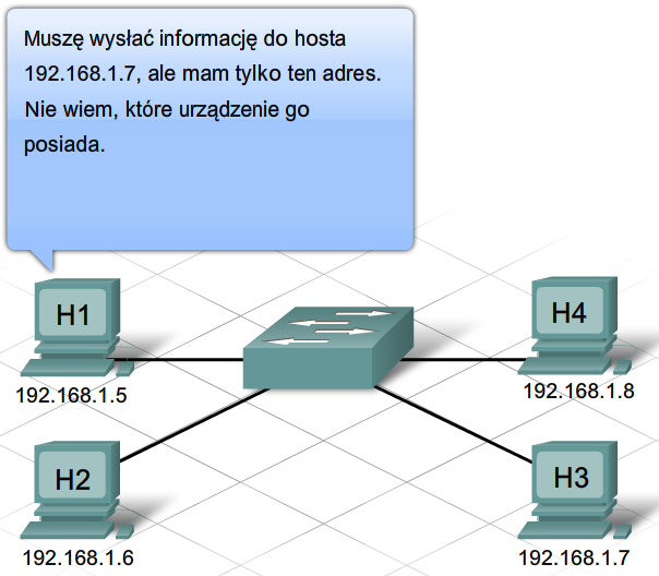 MAC i IP Co wydarzy się, jeżeli host zna tylko logiczny adres IP hosta docelowego?