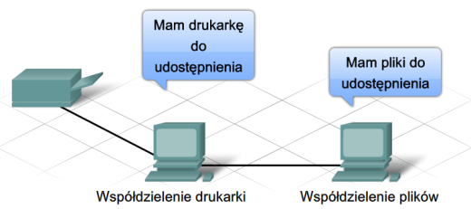 Sieci Peer-to-Peer Zalety sieci peer-to-peer: Łatwe do skonfigurowania Niski stopień złożoności Niższy koszt, ponieważ urządzenia sieciowe i dedykowane serwery nie są potrzebne Mogą być używane do