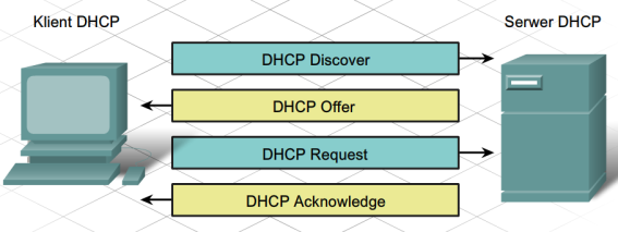 Konfigurowanie protokołu DHCP 1. Klient, który potrzebuje adresu IP, wysyła wiadomość DHCP Discover, która jest wiadomością typu broadcast, na adres 255.255.255.255 z docelowym adresem MAC FF-FF-FF-FF-FF-FF.