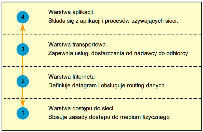 Interakcja pomiędzy protokołami Pierwszy warstwowy model komunikacji w sieci został stworzony we wczesnych