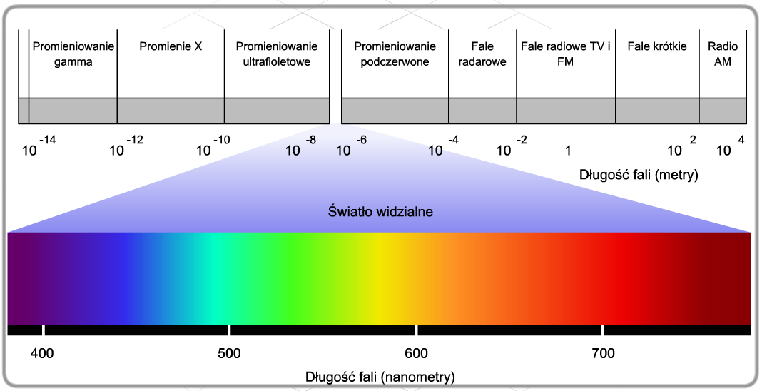 Technologie i