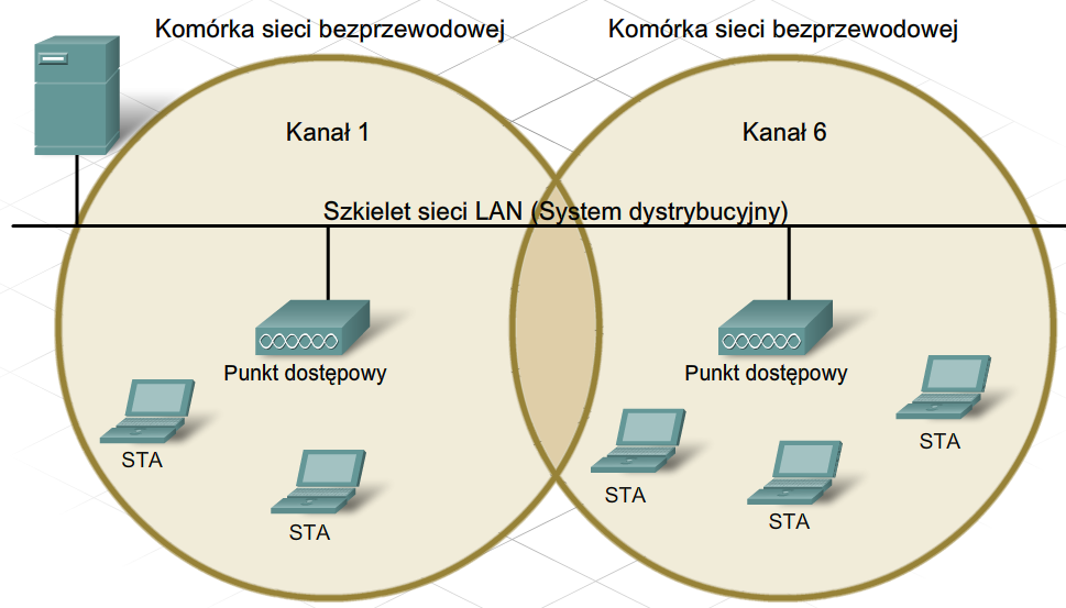 Kanały bezprzewodowe Kanały są tworzone poprzez podzielenie dostępnego zakresu