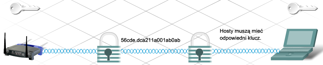 Szyfrowanie w sieciach WLAN Protokół WEP (Wired Equivalency Protocol) WEP jest protokołem zabezpieczającym, który szyfruje ruch sieciowy transmitowany w powietrzu.