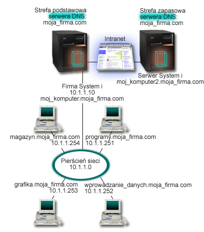 Rysunek 2. Pojedynczy serwer DNS z dostępem do intranetu. Każdy host w strefie ma adres IP i nazwę domenową. Administrator musi ręcznie zdefiniować hosty w danych strefy DNS, tworząc rekordy zasobów.