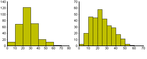 Zastosowano procedury pomiarowe podatności magnetycznej gleby jak w poprzednich badaniach. Liczba obserwacji Liczba obserwacji Las bukowy Las sosnowy Podatność magnetyczna [ 10-5 SI] Rysunek 4.12.