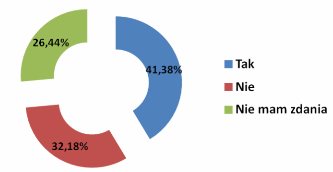 82,76% ankietowanych nie posiadała doświadczeń związanych z jakością kupowanego materiału szkółkarskiego, ponieważ bazowali na własnych rozmnożeniach.