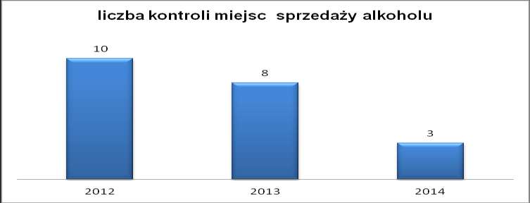 Z wykresu wynika, że w 2014r. w stosunku do lat poprzednich zmalała liczba punktów sprzedaży oraz miejsc sprzedaży alkoholu, co sprzyjać powinno zmniejszaniu się zjawisk problemowych na terenie gminy.