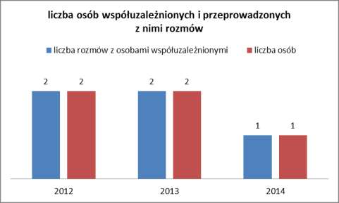 W roku 2014 liczba wniosków o objęcie leczeniem odwykowym zmalała w stosunku do roku poprzedniego z 17 do 12. Wnioski w 2014r.dotyczyły 12 osób- mniej o 6 w stosunku do 2013r. Wykres 11.