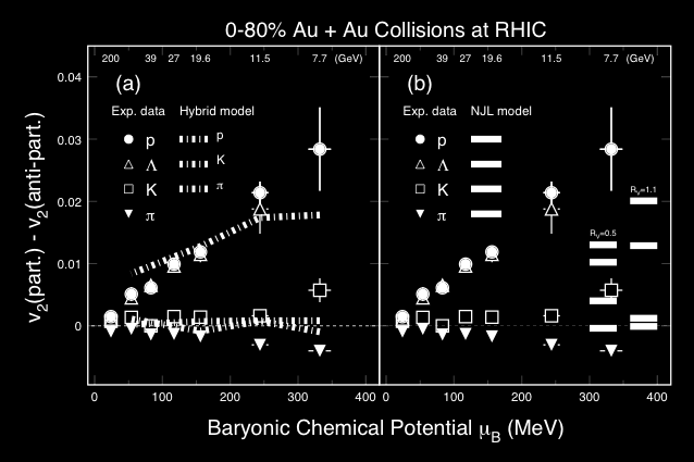 BES v2 and Model Comparison (a) Hydro + Transport: consistent with baryon data. [J. Steinheimer, V. Koch, and M. Bleicher PRC86, 44902(13).