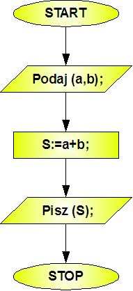 K01: Czytaj a, b; K02: S:= a + b; K03: Pisz S; K04: Zakończ algorytm. Schemat blokowy W powyższym przykładzie kolejne instrukcje wykonywane są w porządku, w jakim zostały wprowadzone.