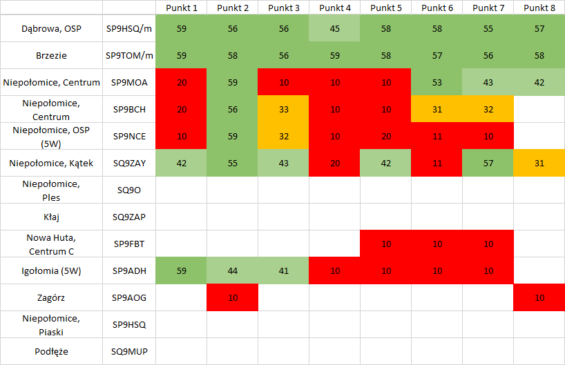 Tabela 5 Jak stacja SQ9MUP/m