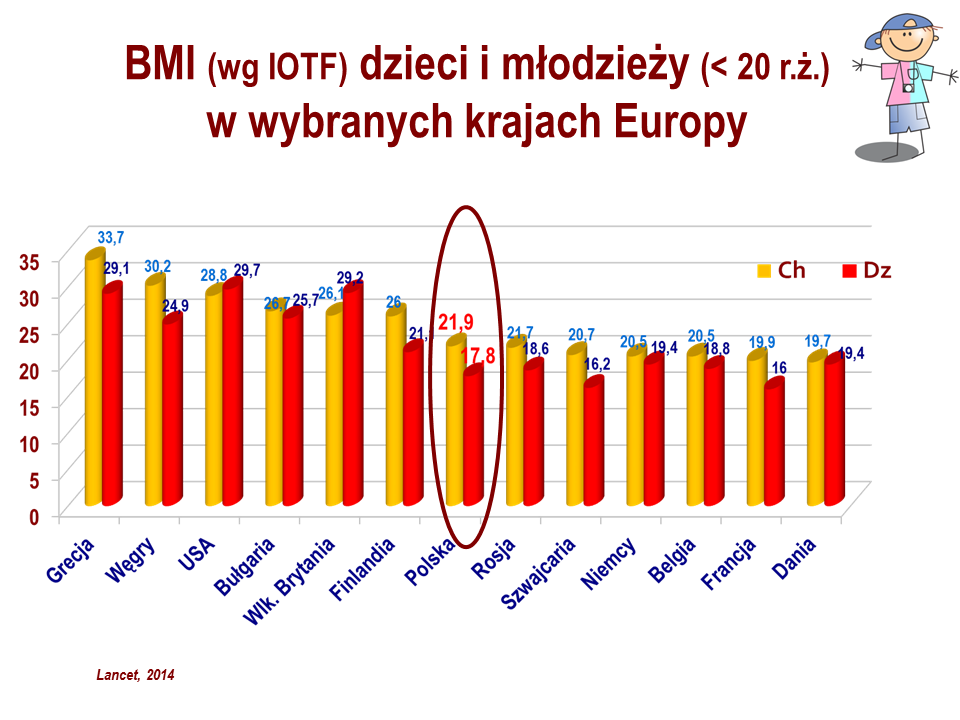 Odsetek polskich dzieci i młodzieży z nadmierną masą ciała jest coraz