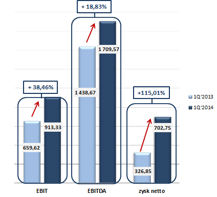 POPRAWA RENTOWNOŚCI I PODWOJENIE ZYSKU NETTO: Wykres Dynamika EBIT w I kwartale porównanie lat 2013 i 2014 W I kwartale 2014 roku zysk na działalności operacyjnej wyniósł 913,33 tys.