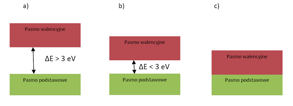 natomiast gdy ΔE jest mniejsza od 3 ev wówczas mówimy o półprzewodnikach (rys. 1b