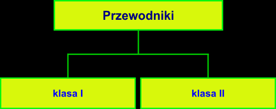 Przewodnikami klasy I są metale, stopy metali oraz węgiel.