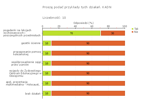 Rys.2 Szkoła lub placówka współpracuje z poradniami psychologiczno-pedagogicznymi i innymi podmiotami świadczącymi poradnictwo i pomoc uczniom, zgodnie z ich potrzebami i sytuacją społeczną Szkoła
