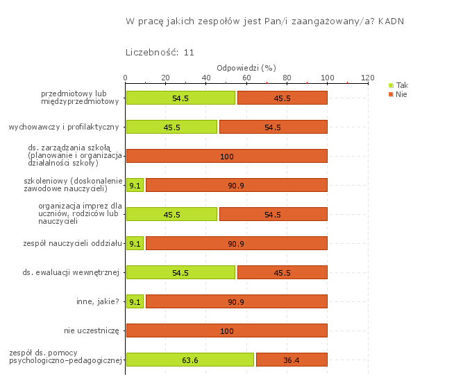 Rys.1 Wprowadzanie zmian dotyczących przebiegu procesów edukacyjnych (planowanie, organizacja, realizacja, analiza i doskonalenie) następuje w wyniku ustaleń między nauczycielami Nauczyciele