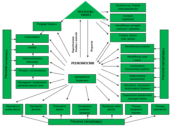 Rola Pełnomocnika w systemie