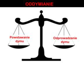 Minimalna powierzchnia klap dymowych Wg PN-B-02877-4: d=0,9h A