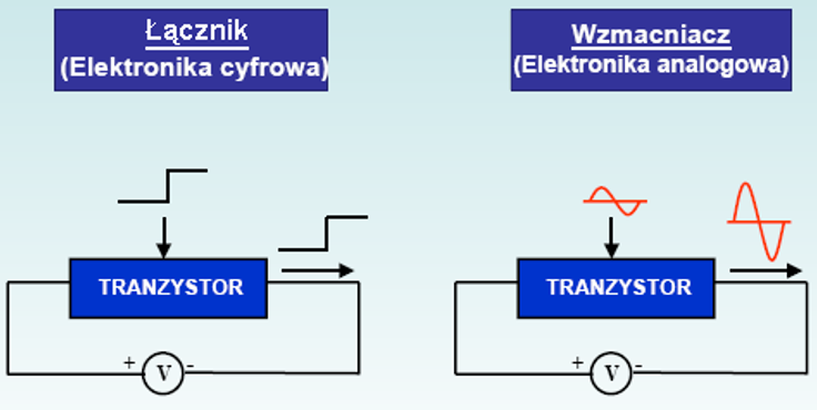 Rys. 10. Tranzystor jako łącznik. Tranzystor w elektronice cyfrowej może tworzyć strukturę pamięci cyfrowej, mikroprocesora.