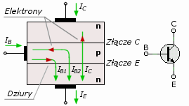 tranzystora. Trzeba zauważyć, że tranzystory krzemowe mają lepsze parametry niż germanowe, zwłaszcza jeżeli chodzi o stabilnośc i wytrzymałośc termiczną.